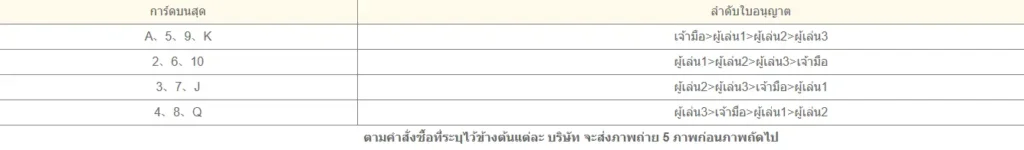 การสู้วัวกระทิง (Niuniu) เกมไพ่ยอดนิยมที่คุณควรรู้จัก 3 การสู้วัวกระทิง 03