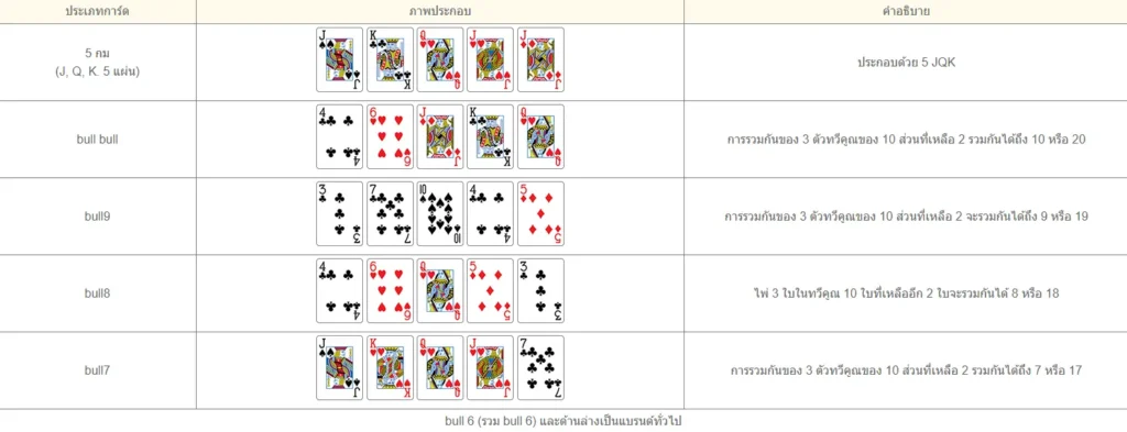 การสู้วัวกระทิง (Niuniu) เกมไพ่ยอดนิยมที่คุณควรรู้จัก 5 การสู้วัวกระทิง 05