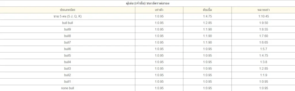การสู้วัวกระทิง (Niuniu) เกมไพ่ยอดนิยมที่คุณควรรู้จัก 6 การสู้วัวกระทิง 06