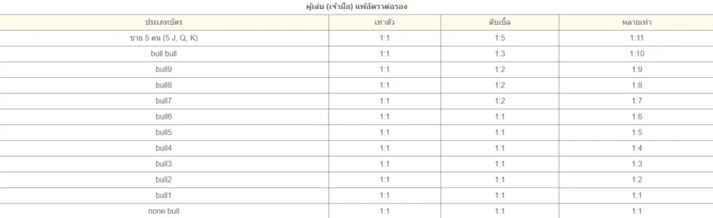 การสู้วัวกระทิง (Niuniu) เกมไพ่ยอดนิยมที่คุณควรรู้จัก 7 การสู้วัวกระทิง 07