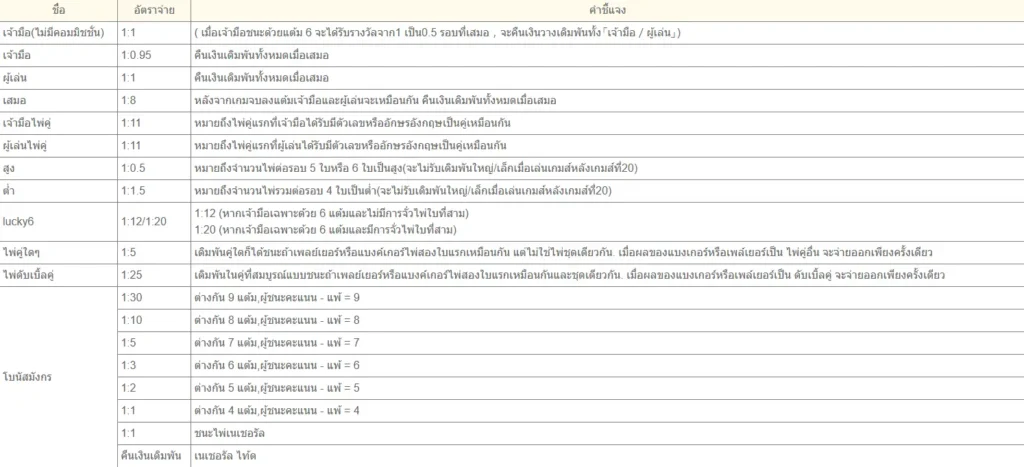 ทำความรู้จักกับบาคาร่าประกันภัย เกมที่ให้คุณเดิมพันอย่างมั่นใจ 5 ประกันภัยบาคาร่า 02