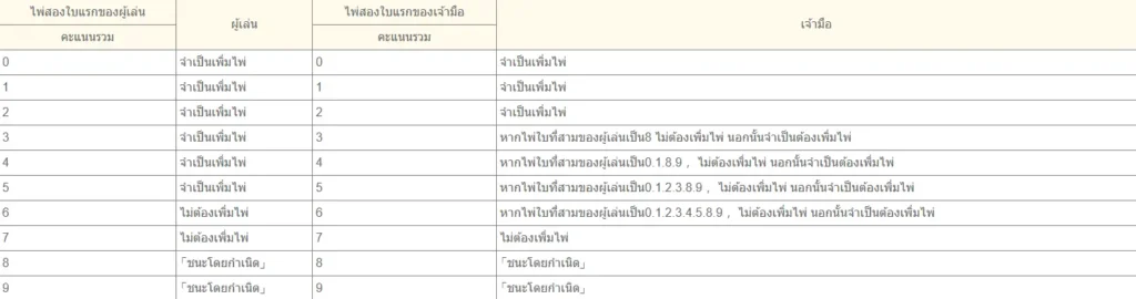 ทำความรู้จักกับบาคาร่าประกันภัย เกมที่ให้คุณเดิมพันอย่างมั่นใจ 6 ประกันภัยบาคาร่า 03