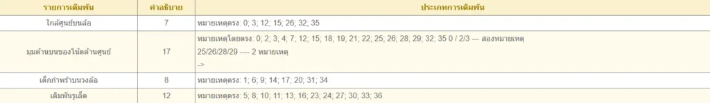 วิธีเล่นรูเล็ต (Roulette) เกมคาสิโนยอดนิยมที่คุณควรรู้ 4 รูเล็ต 04