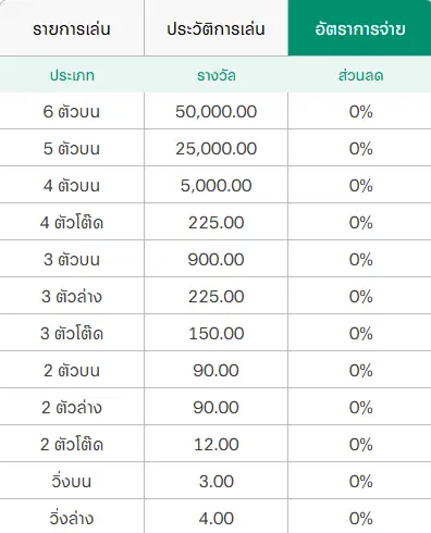 หวยไทย ความหวังของคนไทย เสน่ห์แห่งตัวเลขที่อยู่คู่สังคม 8 8 อัตราจ่าย