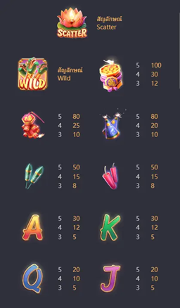 Wild Fireworks รีวิวสล็อตพลุแตก แจกโชคใหญ่จาก PG Slot 3 image 26